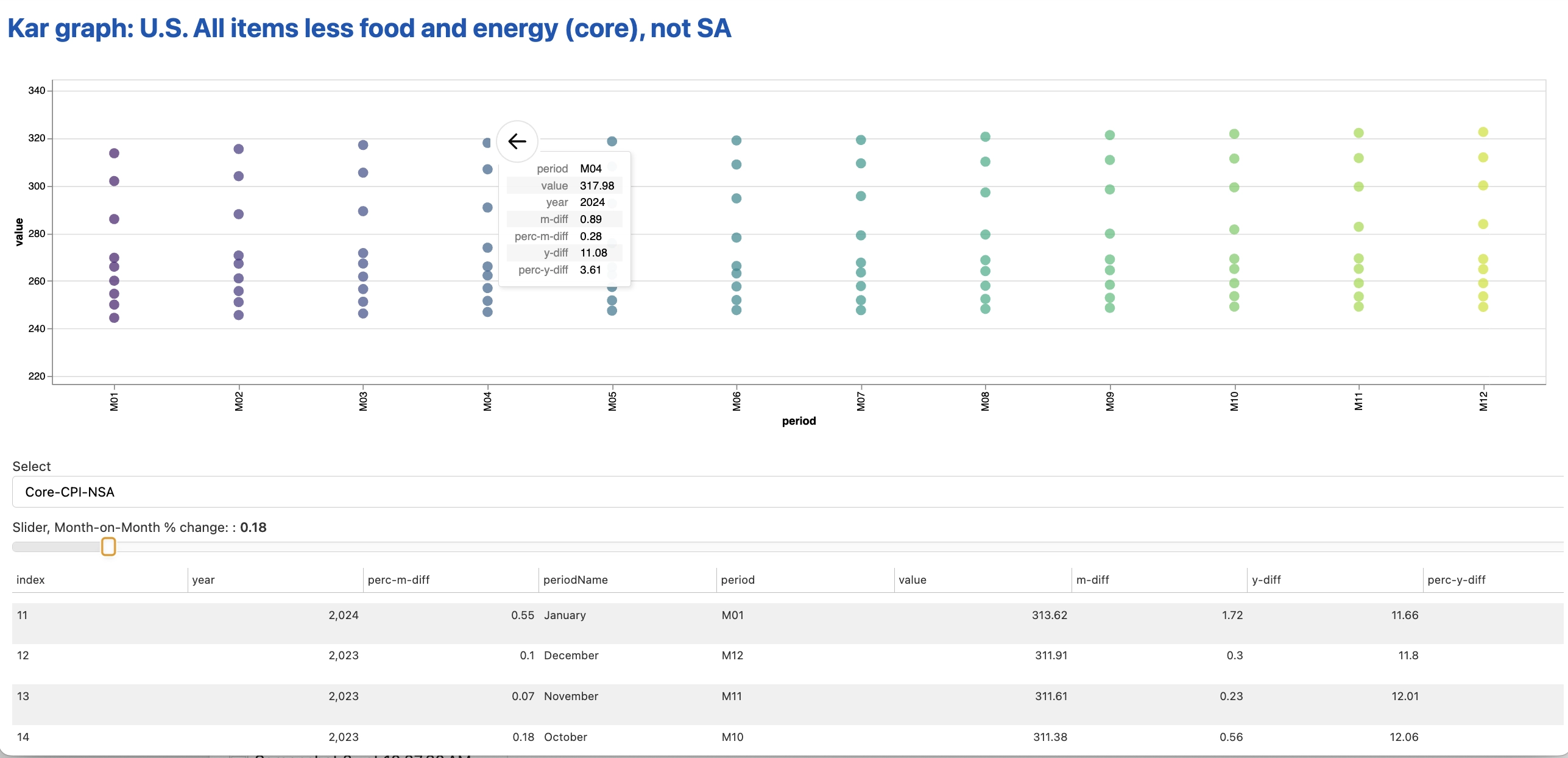 Data Explorer screen showing an interactive graph of U.S. core CPI and a data table